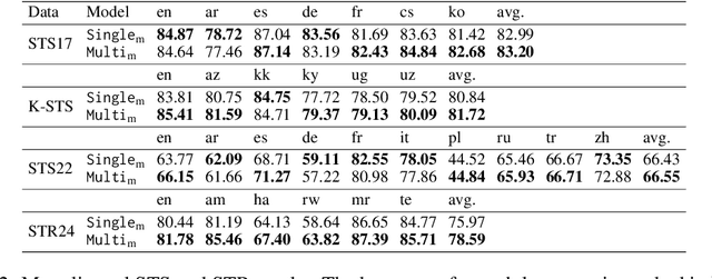 Figure 3 for Modular Sentence Encoders: Separating Language Specialization from Cross-Lingual Alignment