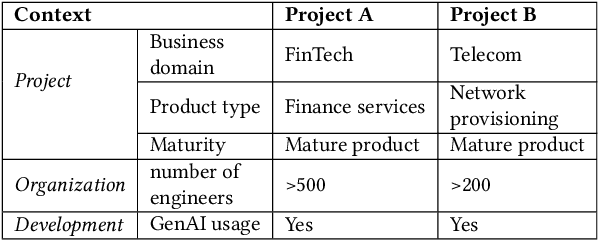 Figure 2 for Paradigm shift on Coding Productivity Using GenAI