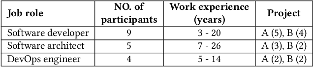 Figure 4 for Paradigm shift on Coding Productivity Using GenAI