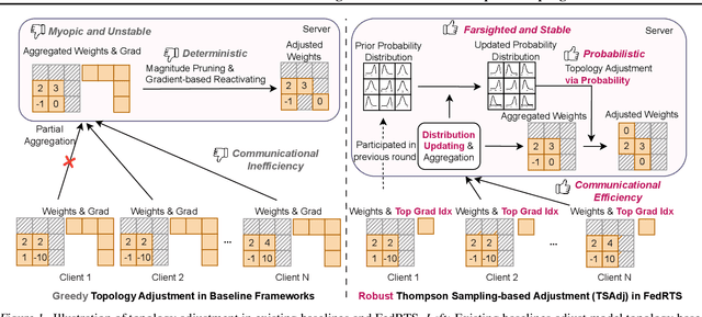 Figure 1 for FedRTS: Federated Robust Pruning via Combinatorial Thompson Sampling