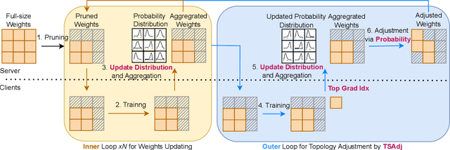 Figure 3 for FedRTS: Federated Robust Pruning via Combinatorial Thompson Sampling