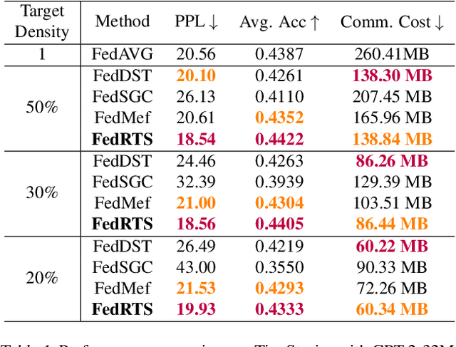 Figure 2 for FedRTS: Federated Robust Pruning via Combinatorial Thompson Sampling