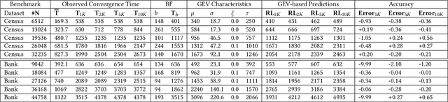Figure 2 for Worst-Case Convergence Time of ML Algorithms via Extreme Value Theory
