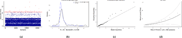 Figure 3 for Worst-Case Convergence Time of ML Algorithms via Extreme Value Theory