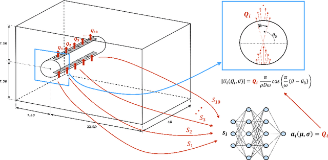 Figure 3 for Towards Active Flow Control Strategies Through Deep Reinforcement Learning