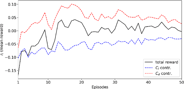 Figure 4 for Towards Active Flow Control Strategies Through Deep Reinforcement Learning