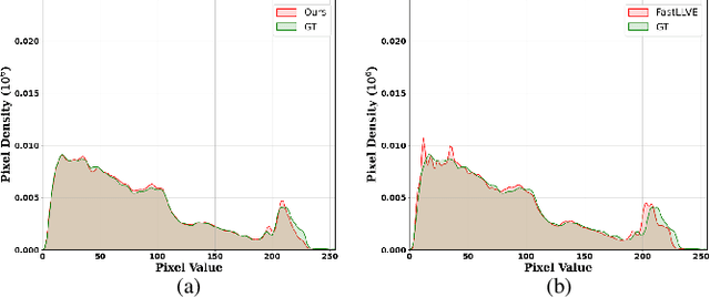 Figure 1 for Optimizing 4D Lookup Table for Low-light Video Enhancement via Wavelet Priori