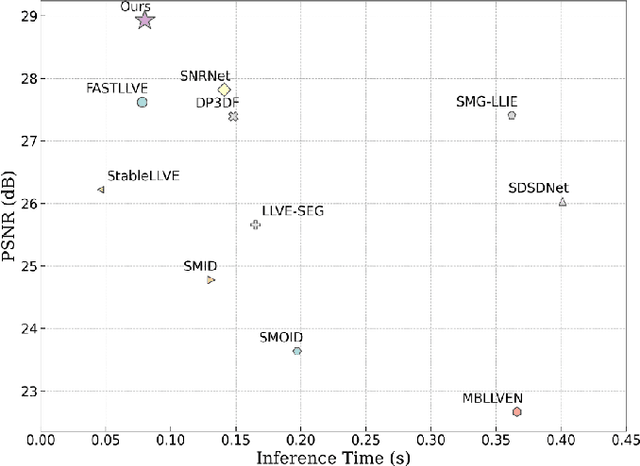 Figure 3 for Optimizing 4D Lookup Table for Low-light Video Enhancement via Wavelet Priori