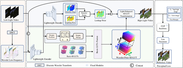 Figure 4 for Optimizing 4D Lookup Table for Low-light Video Enhancement via Wavelet Priori