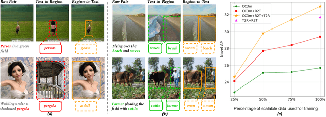 Figure 1 for RTGen: Generating Region-Text Pairs for Open-Vocabulary Object Detection