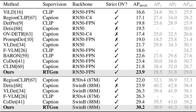 Figure 2 for RTGen: Generating Region-Text Pairs for Open-Vocabulary Object Detection