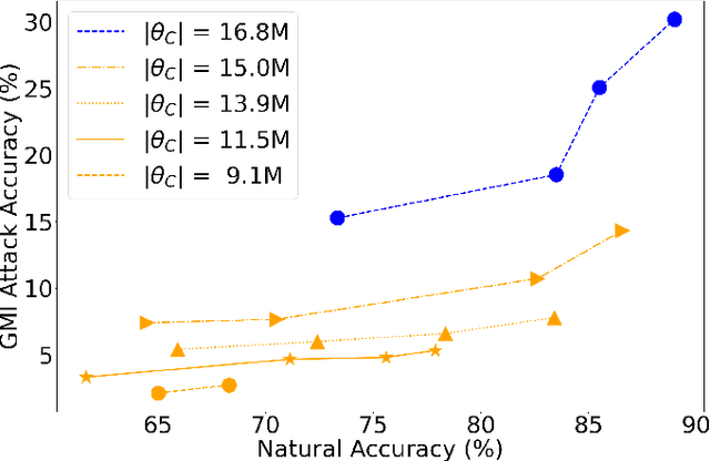 Figure 4 for Model Inversion Robustness: Can Transfer Learning Help?