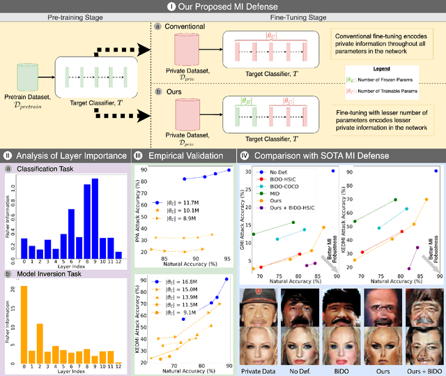 Figure 1 for Model Inversion Robustness: Can Transfer Learning Help?