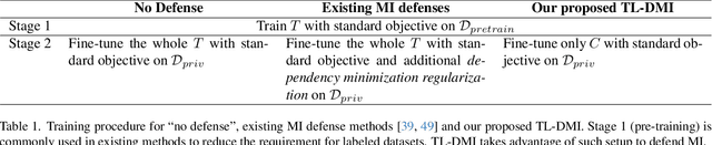 Figure 2 for Model Inversion Robustness: Can Transfer Learning Help?