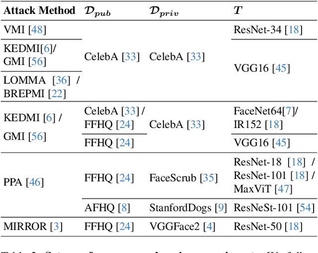 Figure 3 for Model Inversion Robustness: Can Transfer Learning Help?