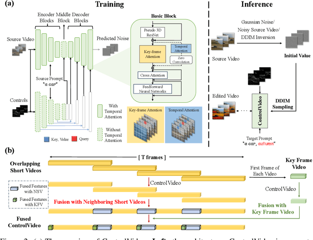 Figure 2 for ControlVideo: Adding Conditional Control for One Shot Text-to-Video Editing