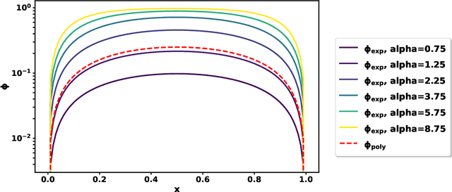 Figure 1 for Fourier PINNs: From Strong Boundary Conditions to Adaptive Fourier Bases