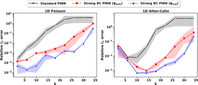 Figure 3 for Fourier PINNs: From Strong Boundary Conditions to Adaptive Fourier Bases