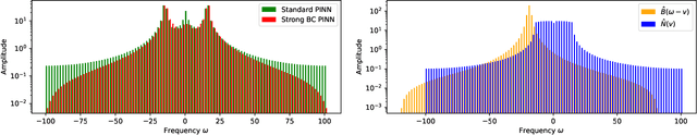 Figure 4 for Fourier PINNs: From Strong Boundary Conditions to Adaptive Fourier Bases