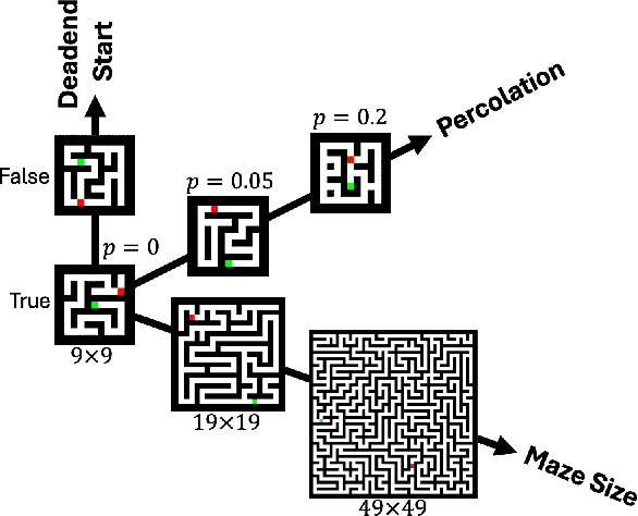 Figure 1 for On Logical Extrapolation for Mazes with Recurrent and Implicit Networks