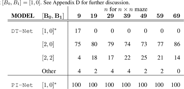 Figure 2 for On Logical Extrapolation for Mazes with Recurrent and Implicit Networks