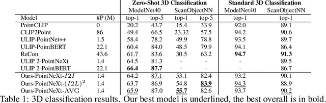 Figure 2 for Can CLIP help CLIP in learning 3D?