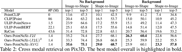 Figure 4 for Can CLIP help CLIP in learning 3D?