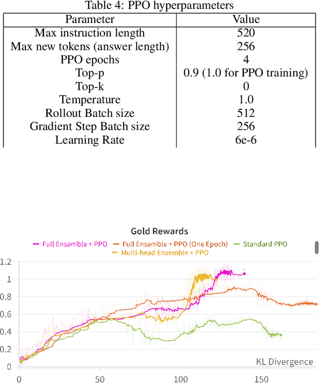 Figure 4 for Scalable Ensembling For Mitigating Reward Overoptimisation