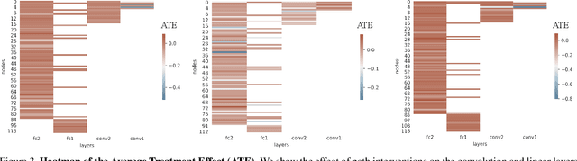 Figure 3 for Causal Analysis for Robust Interpretability of Neural Networks