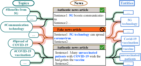 Figure 1 for Heterogeneous Subgraph Transformer for Fake News Detection