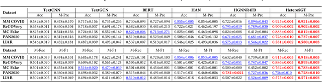 Figure 2 for Heterogeneous Subgraph Transformer for Fake News Detection