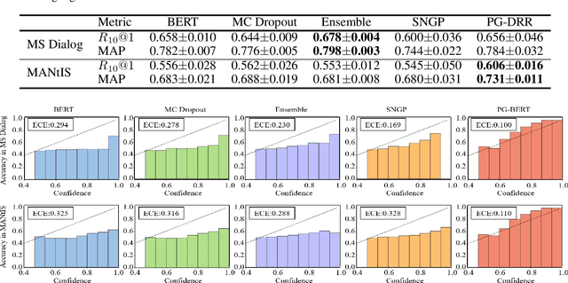 Figure 2 for On the Calibration and Uncertainty with Pólya-Gamma Augmentation for Dialog Retrieval Models