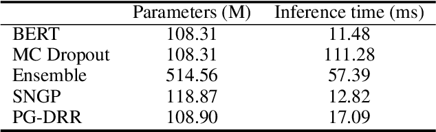 Figure 3 for On the Calibration and Uncertainty with Pólya-Gamma Augmentation for Dialog Retrieval Models