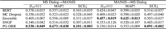 Figure 4 for On the Calibration and Uncertainty with Pólya-Gamma Augmentation for Dialog Retrieval Models