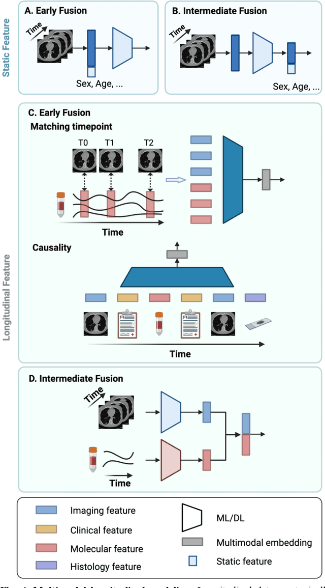 Figure 4 for Advancing Precision Oncology Through Modeling of Longitudinal and Multimodal Data