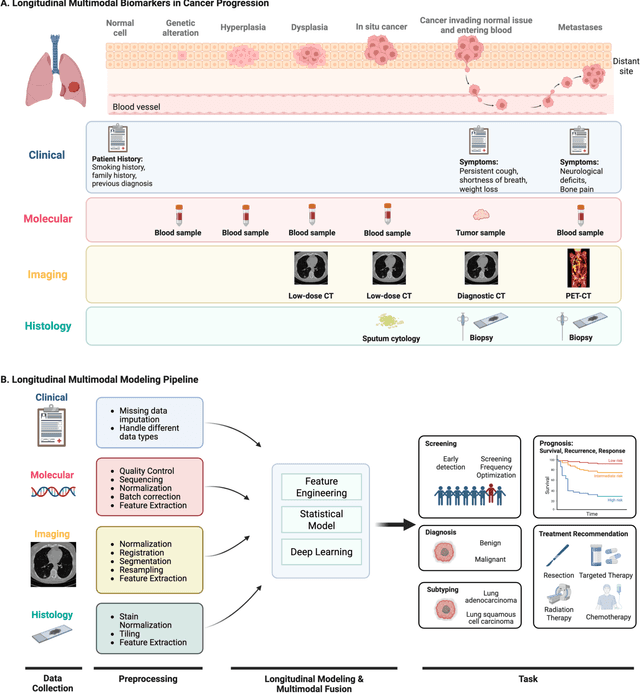 Figure 1 for Advancing Precision Oncology Through Modeling of Longitudinal and Multimodal Data