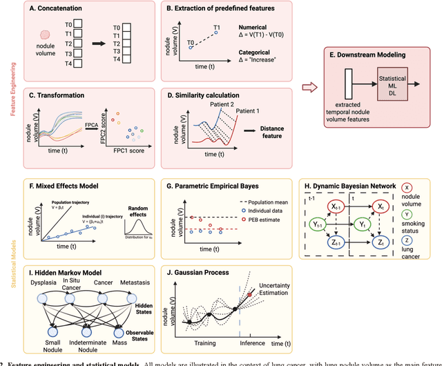Figure 2 for Advancing Precision Oncology Through Modeling of Longitudinal and Multimodal Data