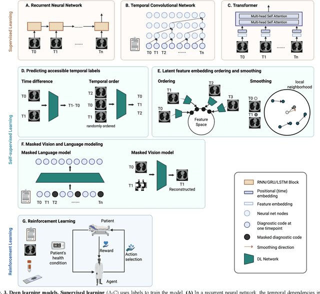 Figure 3 for Advancing Precision Oncology Through Modeling of Longitudinal and Multimodal Data