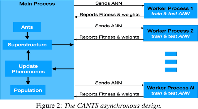 Figure 3 for Backpropagation-Free 4D Continuous Ant-Based Neural Topology Search