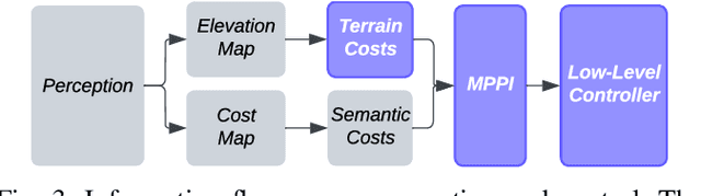 Figure 3 for Model Predictive Control for Aggressive Driving Over Uneven Terrain