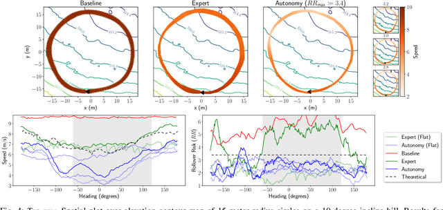 Figure 4 for Model Predictive Control for Aggressive Driving Over Uneven Terrain