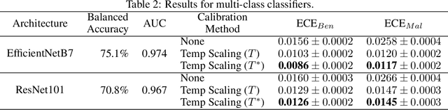 Figure 3 for Calibrating Where It Matters: Constrained Temperature Scaling