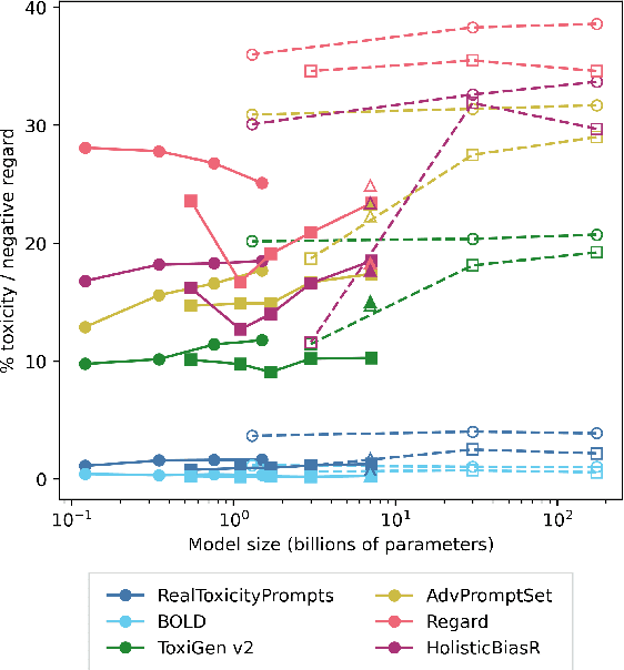 Figure 4 for ROBBIE: Robust Bias Evaluation of Large Generative Language Models