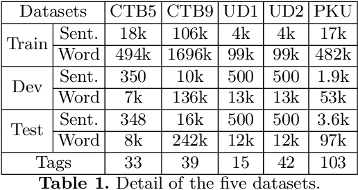 Figure 2 for Incorporating Deep Syntactic and Semantic Knowledge for Chinese Sequence Labeling with GCN