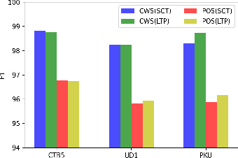 Figure 3 for Incorporating Deep Syntactic and Semantic Knowledge for Chinese Sequence Labeling with GCN