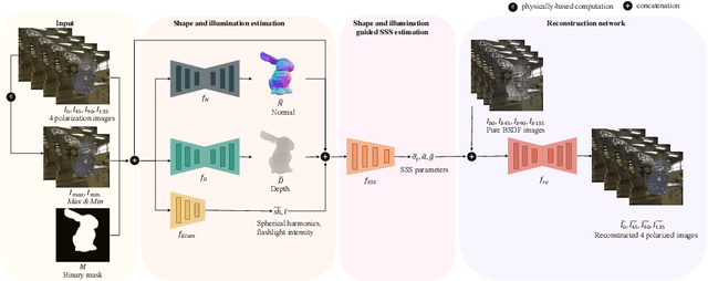 Figure 4 for Deep Polarization Cues for Single-shot Shape and Subsurface Scattering Estimation