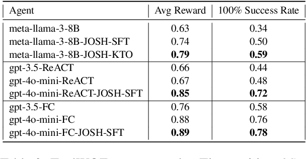 Figure 4 for Sparse Rewards Can Self-Train Dialogue Agents