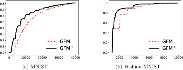 Figure 4 for Faster Gradient-Free Algorithms for Nonsmooth Nonconvex Stochastic Optimization