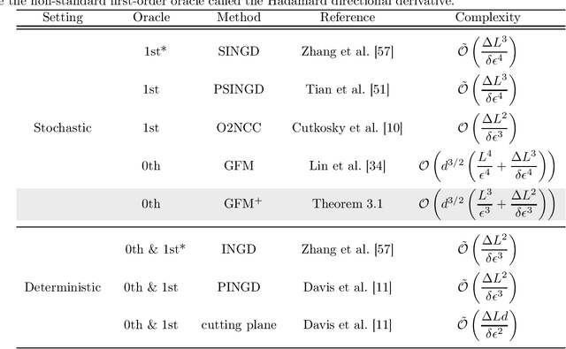 Figure 1 for Faster Gradient-Free Algorithms for Nonsmooth Nonconvex Stochastic Optimization