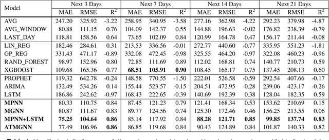 Figure 2 for Predicting COVID-19 pandemic by spatio-temporal graph neural networks: A New Zealand's study